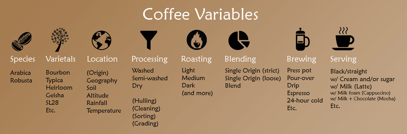 Coffee Variables And Packing Meaning Into One Word Carpe Cakem